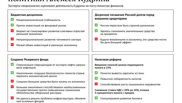 Основные итоги финансовой деятельности Кудрина 