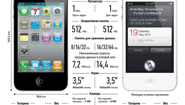 Сравнение iphon 4S и iphon 4