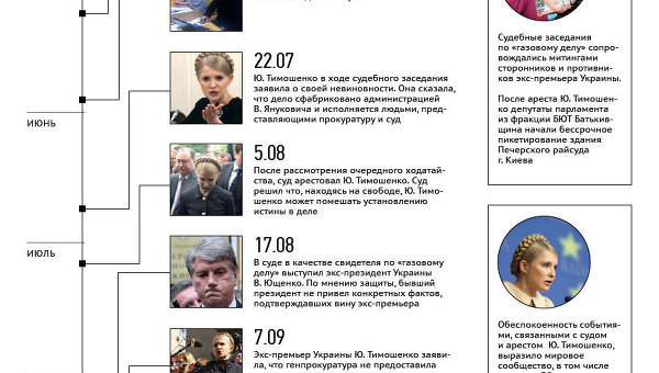 Газовое дело против Юлии Тимошенко Газовое дело против Юлии Тимошенко