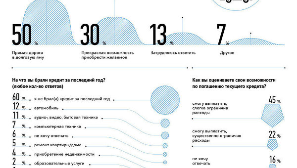 На что россияне берут кредиты и как к ним относятся?
