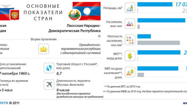 РФ-Лаос: показатели стран