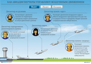 Как авиадиспетчеры управляют воздушным судном