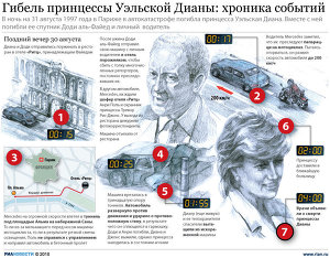 Гибель Принцессы Уэльской Дианы: хроника событий