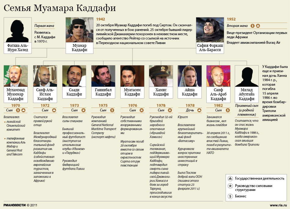 Семья Муамара Каддафи Семья Муамара Каддафи