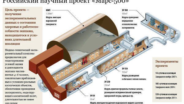 Российский научный проект Марс-500