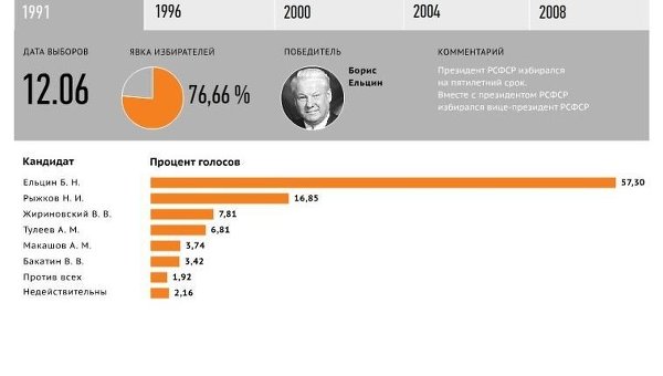 История президентских выборов