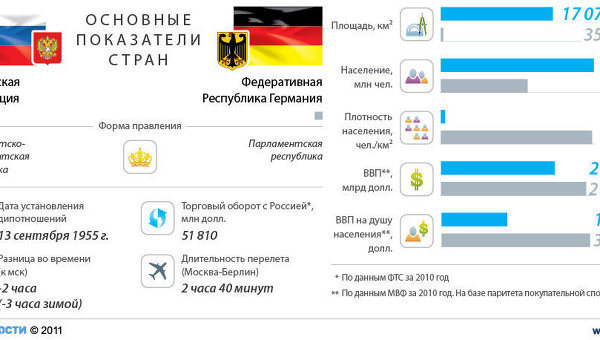 Россия-Германия: отношения стран
