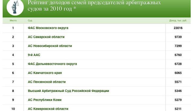 Скриншот рейтинга доходов семей председателей арбитражных судов за 2010 год
