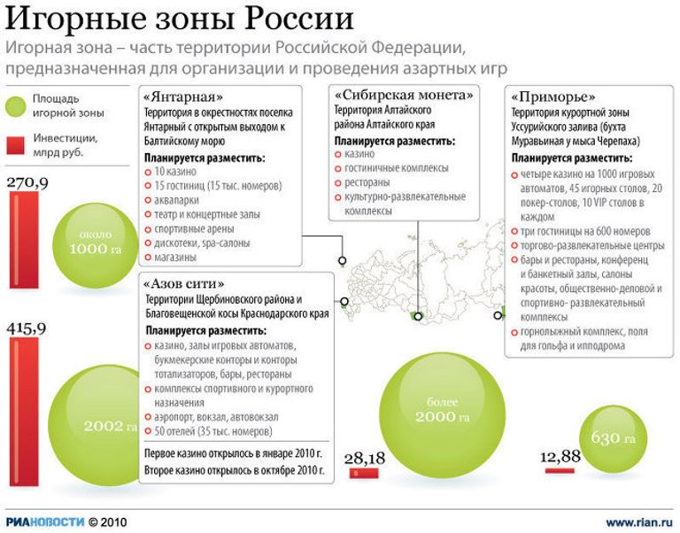 Игорные зоны в России Игорные зоны в России