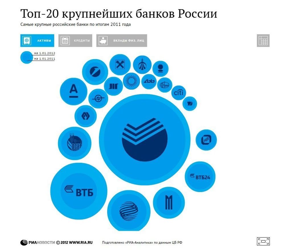Крупнейшие банки России Крупнейшие банки России