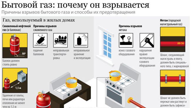 Причины взрыва бытового газа Причины взрыва бытового газа