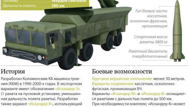 Ракетный комплекс Искандер Ракетный комплекс Искандер