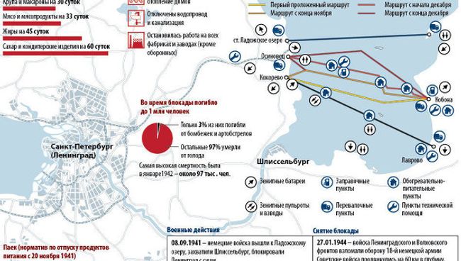 История блокады Ленинграда