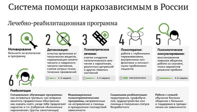 Помощь наркозависимым в России Помощь наркозависимым в России