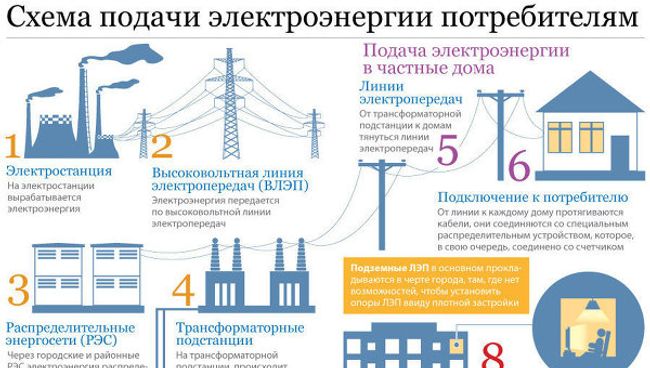Схемы подачи электроэнергии потребителям Схемы подачи электроэнергии потребителям
