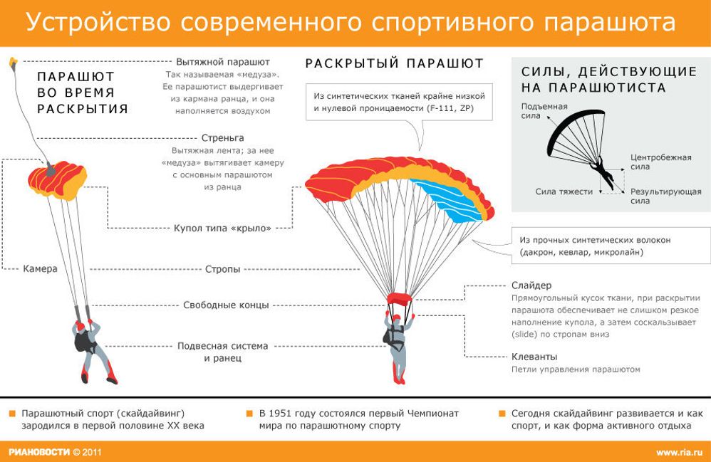 Устройство современного парашюта Устройство современного парашюта