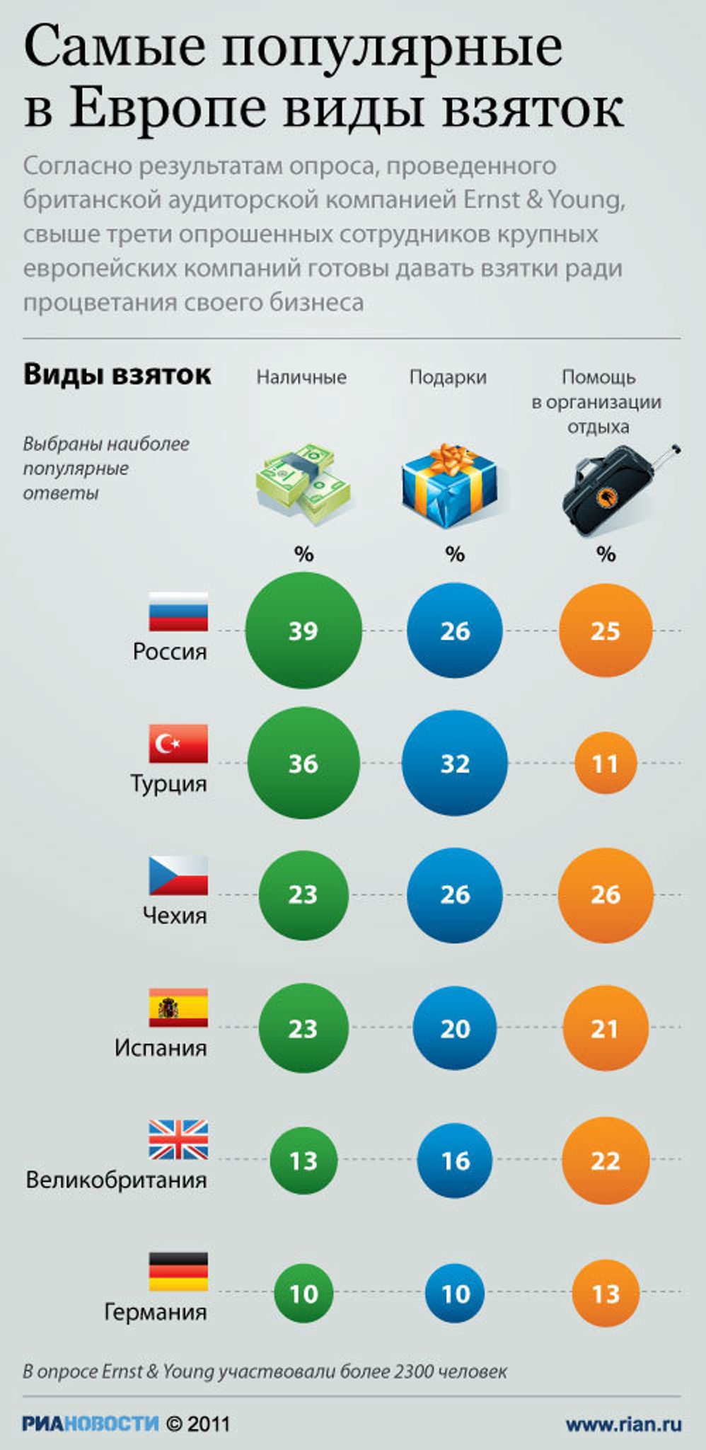 Самые популярные виды взяток в Европе Самые популярные виды взяток в Европе