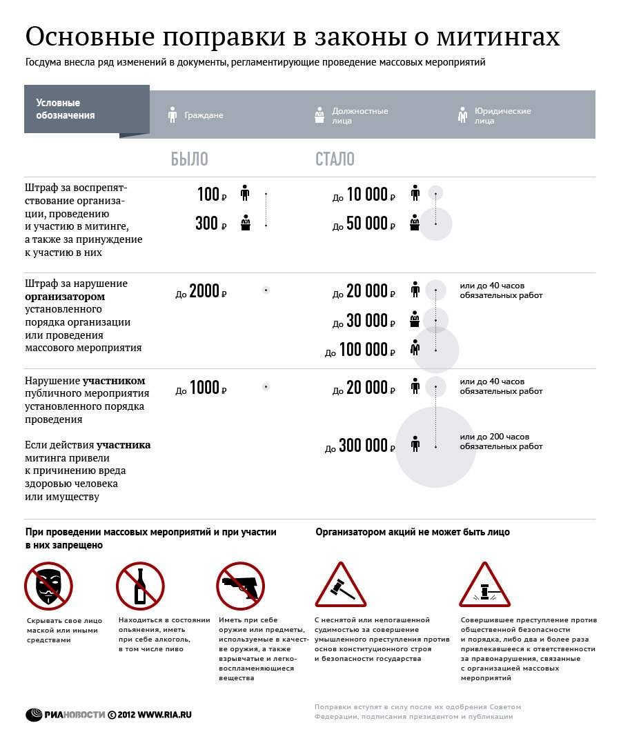Основные поправки в законы, регламентирующие проведение массовых акций Основные поправки в законы, регламентирующие проведение массовых акций