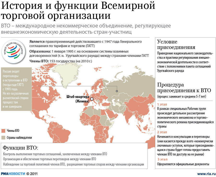История и функции ВТО