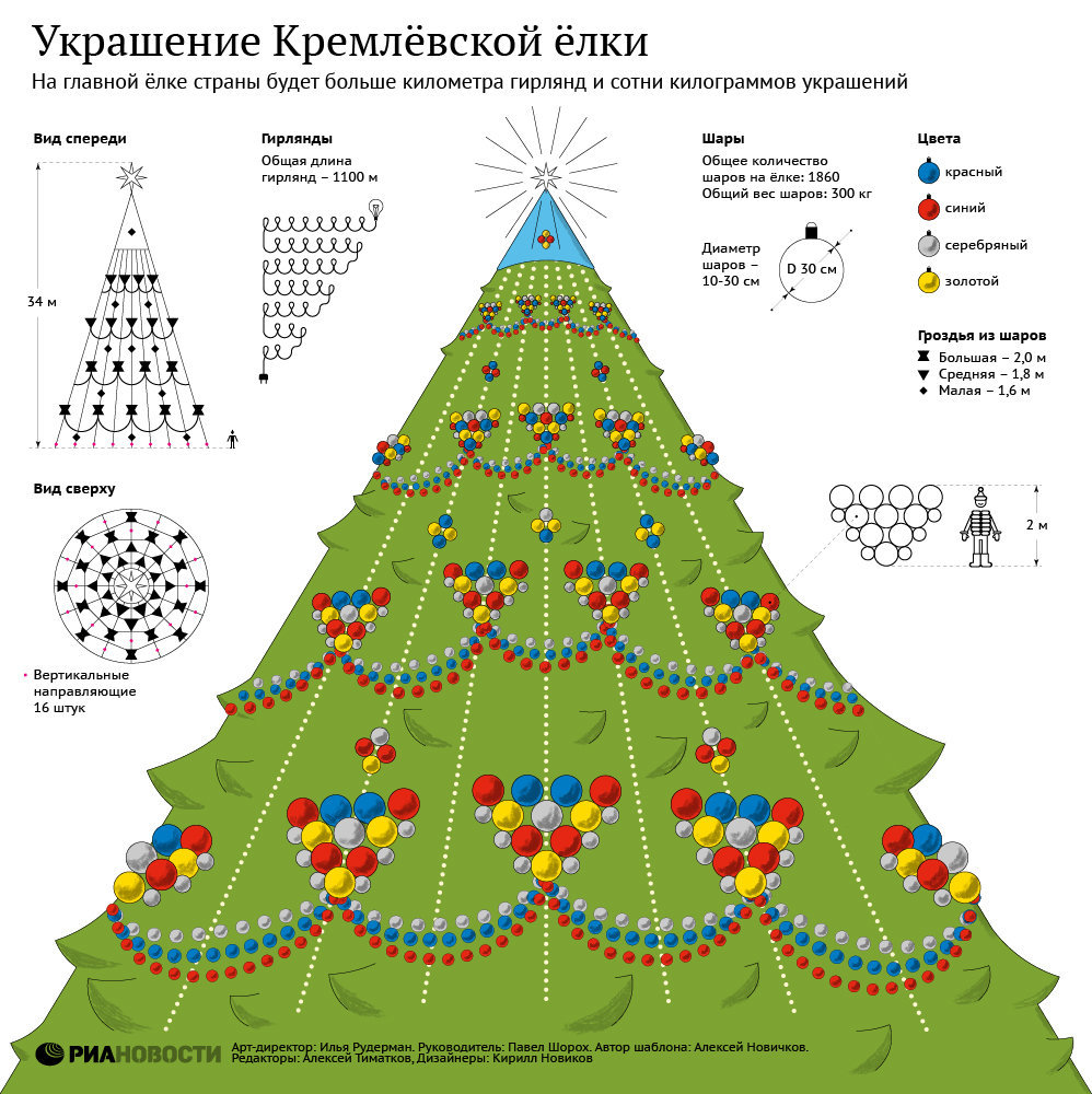 Украшение Кремлевской елки
