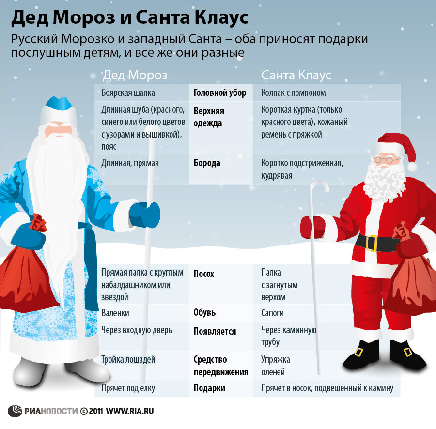 Дед Мороз и Санта Клаус