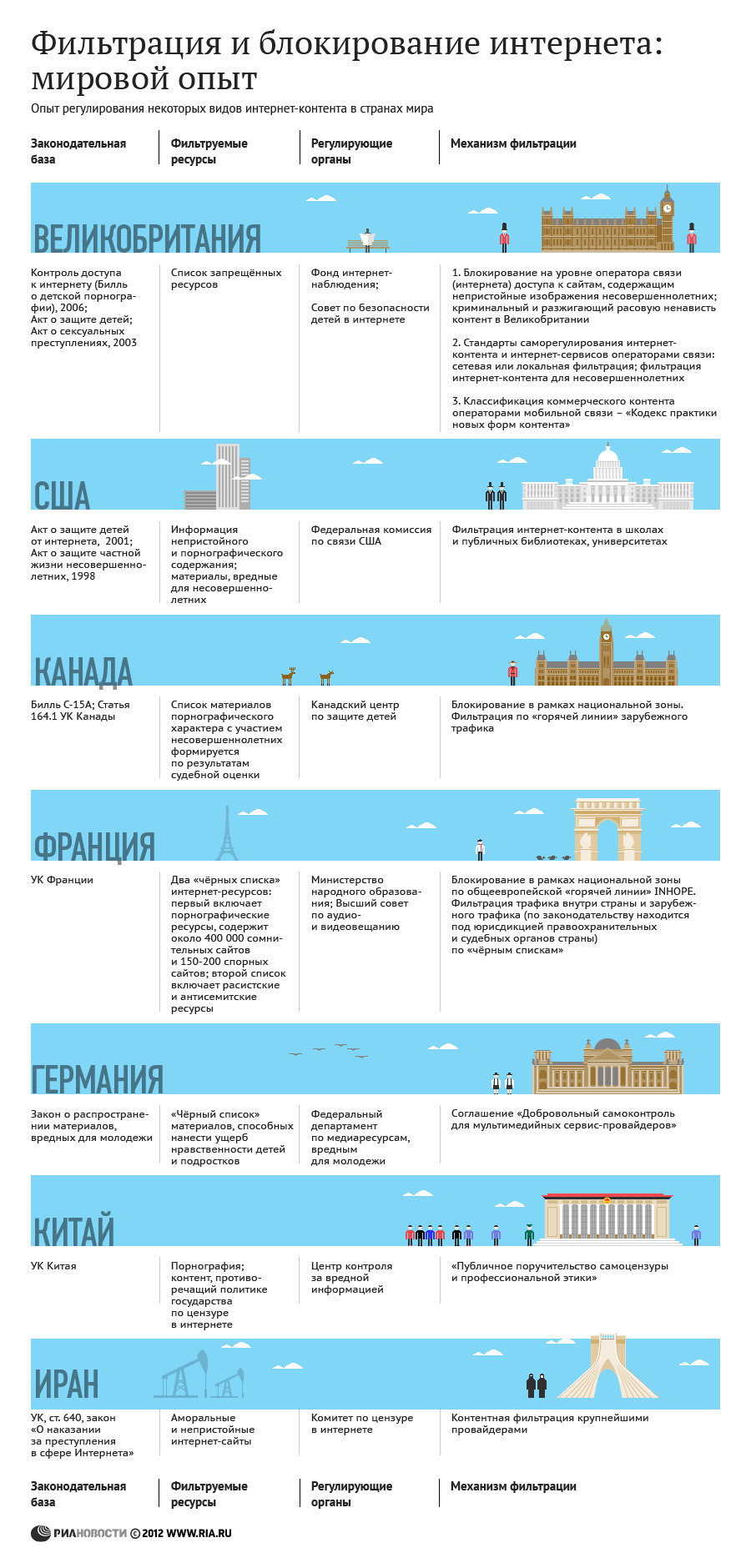 Фильтрация и блокирование интернета: мировой опыт Фильтрация и блокирование интернета: мировой опыт