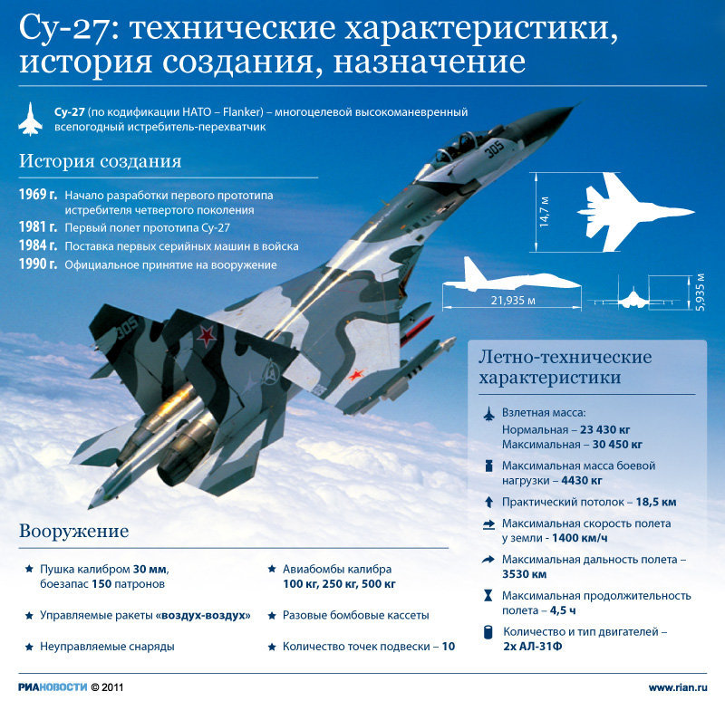 Характеристики истребителя Су-27 Характеристики истребителя Су-27