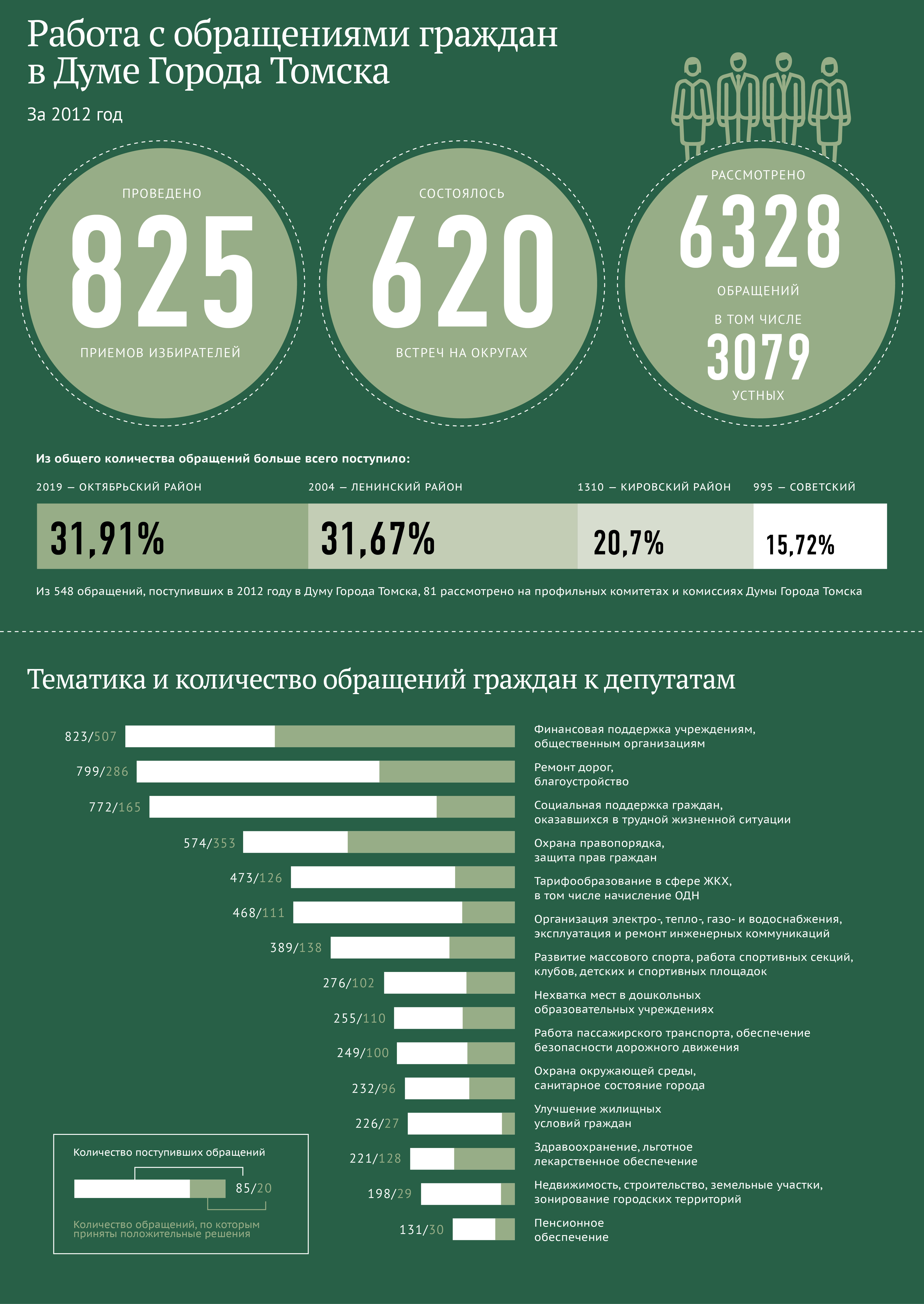 Работа с обращениями граждан в Думе города Томска в 2012 году Работа с обращениями граждан в Думе города Томска в 2012 году