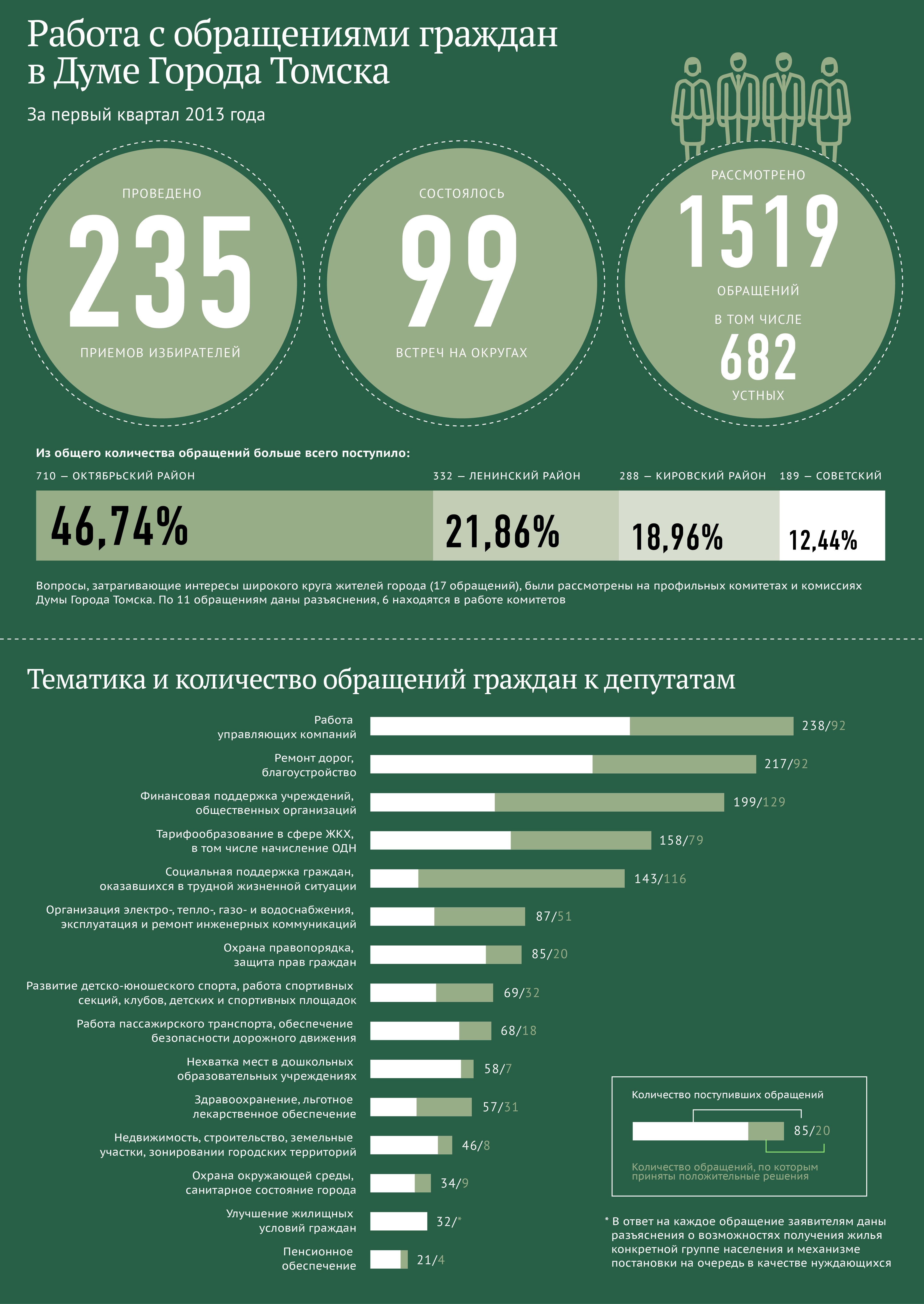Работа с обращениями граждан в Думе города Томска I кв 2013 года Работа с обращениями граждан в Думе города Томска I кв 2013 года
