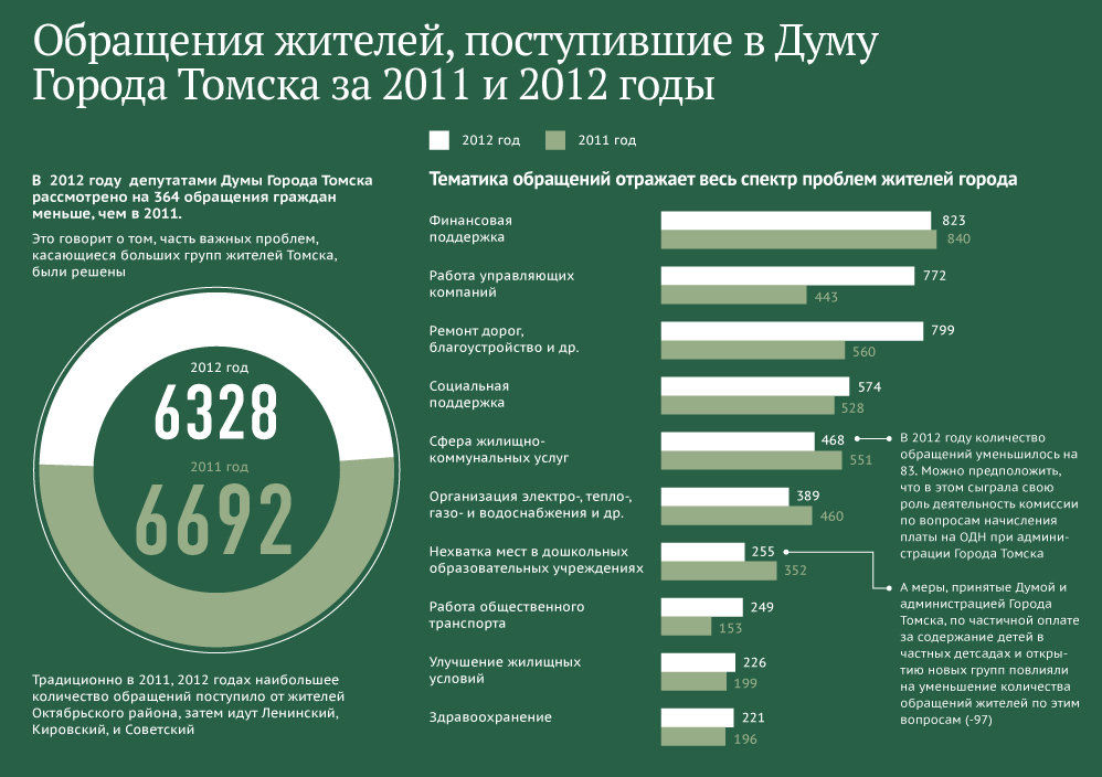Обращения жителей, поступившие в Думу города Томска в 2011-2012 годах Обращения жителей, поступившие в Думу города Томска в 2011-2012 годах