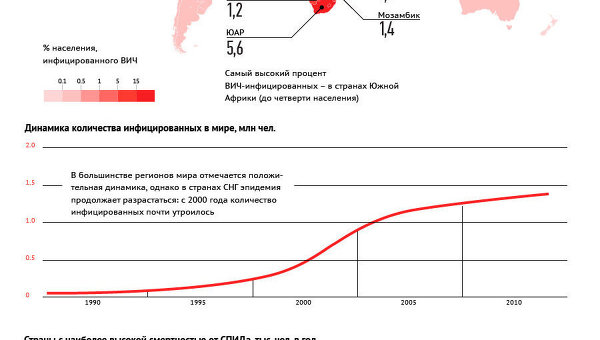 Распространение ВИЧ-инфекции и смертность от СПИДа