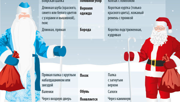 Дед Мороз и Санта Клаус