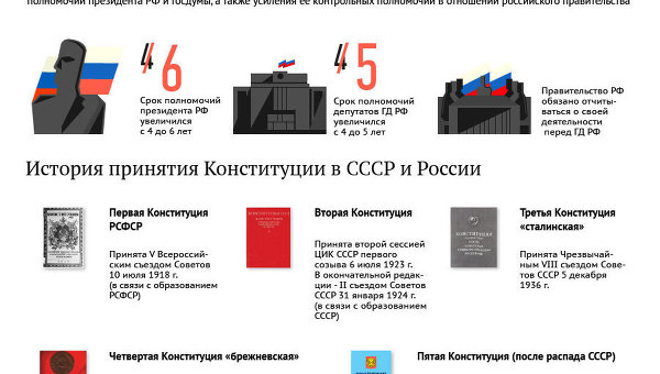 Как менялась Конституция