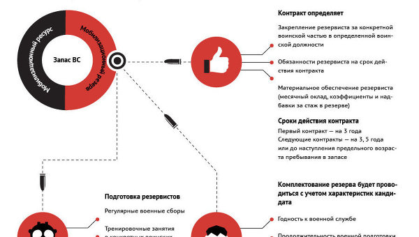 Новая система подготовки мобилизационных резервов ВС РФ