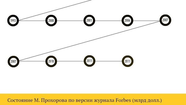 Жизненный путь Михаила Прохорова Жизненный путь Михаила Прохорова