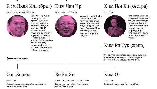 Семья Ким Чен Ира