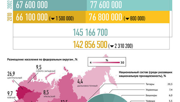 Окончательные итоги переписи 2010