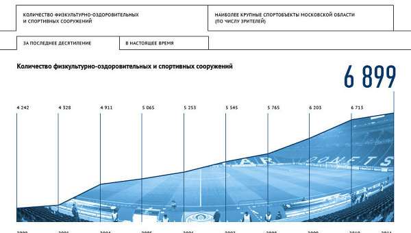 Спортивные сооружения Подмосковья
