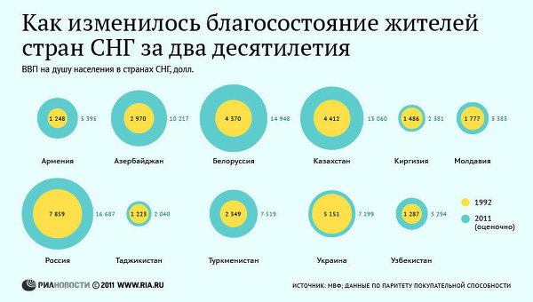Как изменилось благосостояние жителей стран СНГ за два десятилетия