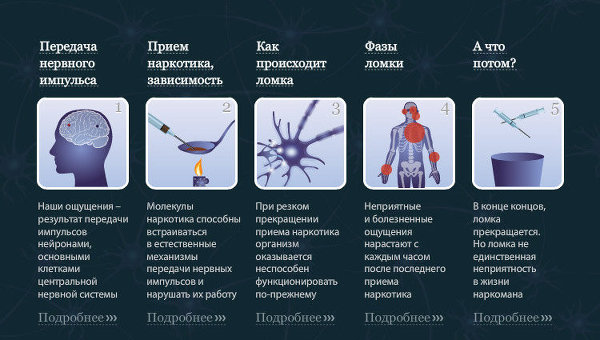Механизм возникновения наркозависимости и нарколомки