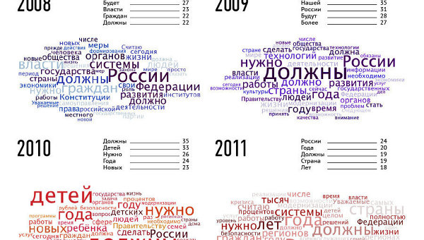 Послания Дмитрия Медведева в тегах