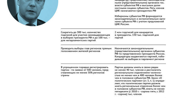Реформа политической системы России
