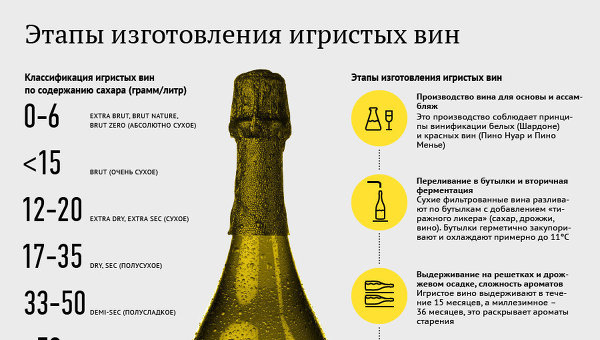 Этапы изготовления игристых вин