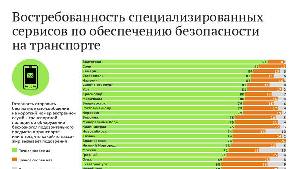 Востребованность специальных сервисов по обеспечению безопасности на транспорте Востребованность специальных сервисов по обеспечению безопасности на транспорте