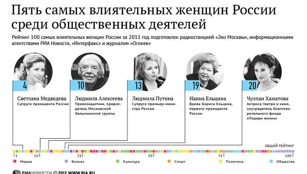 Пять самых влиятельных женщин России среди общественных деятелей