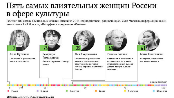 Пять самых влиятельных женщин России в сфере культуры