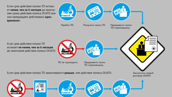 Когда проходить ТО и как получить полис ОСАГО