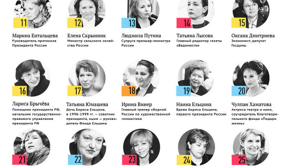 100 самых влиятельных женщин России