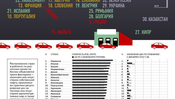 Рейтинг стран по ценам на бензин - итоги 2011 года