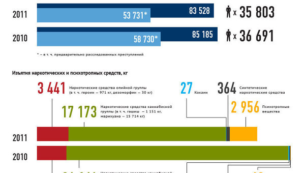 Основные показатели деятельности ФСКН